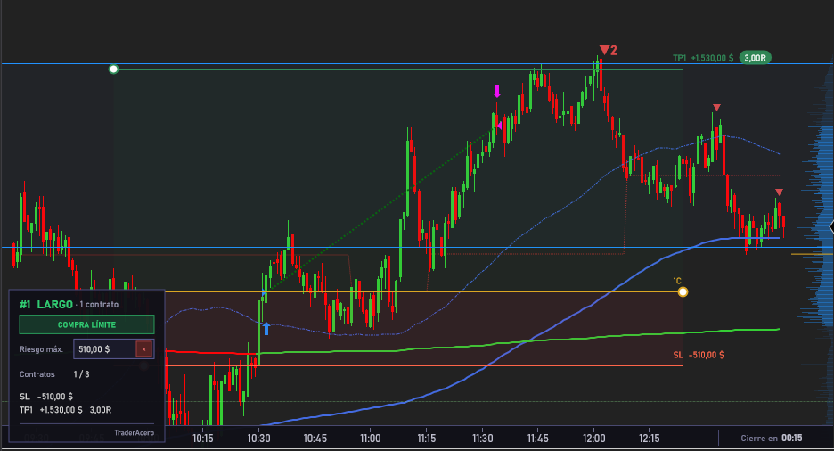 Largo en NQ gestionado con TradePlanner: entrada, Stop Loss movido a breakeven y TP1 marcado por encima del precio actual