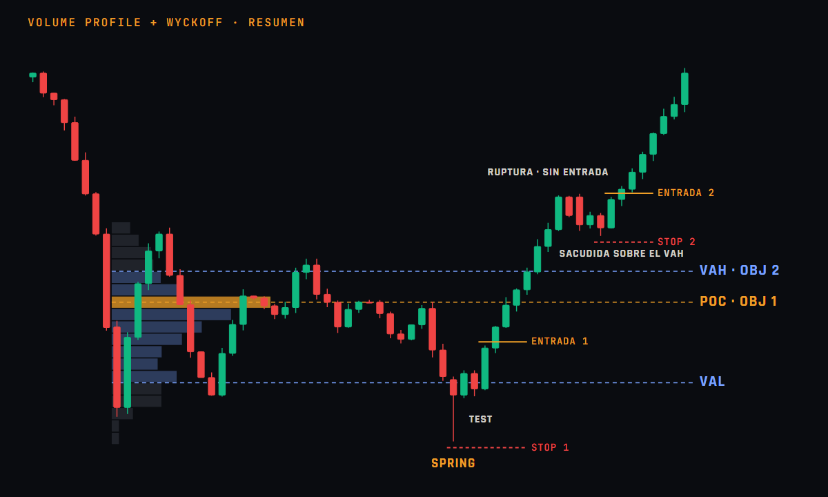Esquema de un rango de acumulación con su Volume Profile: VAH, POC y VAL marcados, un Spring que barre el VAL, el test, la entrada 1 sobre la vela verde con su stop bajo el Spring, el POC como primer objetivo y el VAH como segundo, la ruptura sin entrada y la entrada 2 tras una sacudida sobre el VAH con su stop
