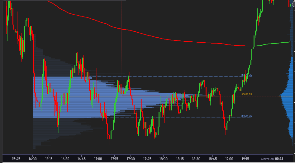 Gráfico de NQ de 1 minuto en NinjaTrader 8 con el Volume Profile de un rango entre las 16:00 y las 19:00, su VAH, POC y VAL marcados, el perfil del gráfico visible a la derecha y la salida del rango al alza hacia las 19:15