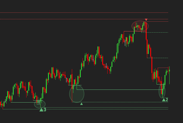 PivotSweep — detección de Springs y UTADs en el gráfico de NinjaTrader 8