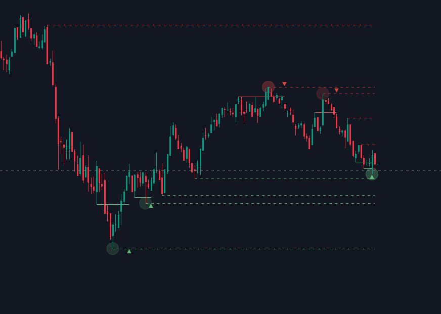 PivotSweep para TradingView — círculos sutiles marcando Springs y UTADs confirmados