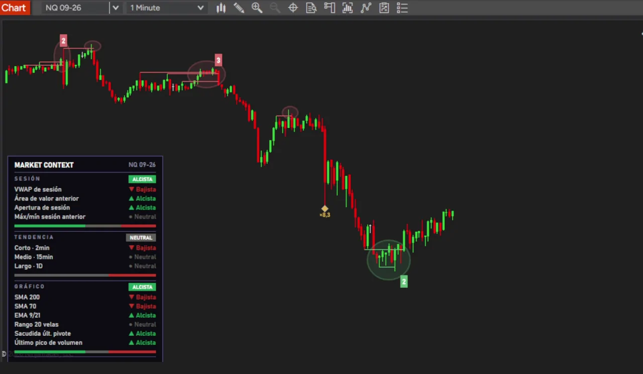 Gráfico de NinjaTrader 8 del NQ a 1 minuto con el panel de MarketContext en la esquina inferior izquierda y los barridos de máximos y mínimos rodeados con elipses